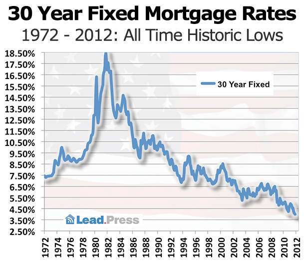 30 Year Jumbo Mortgage Rates Chart