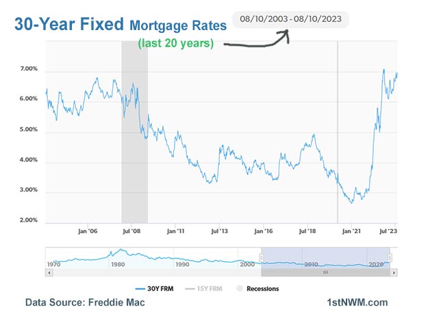 30 year fixed rates historical chart since 2013