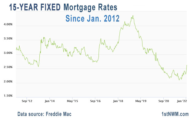 15 year fixed rates historical chart since 2012