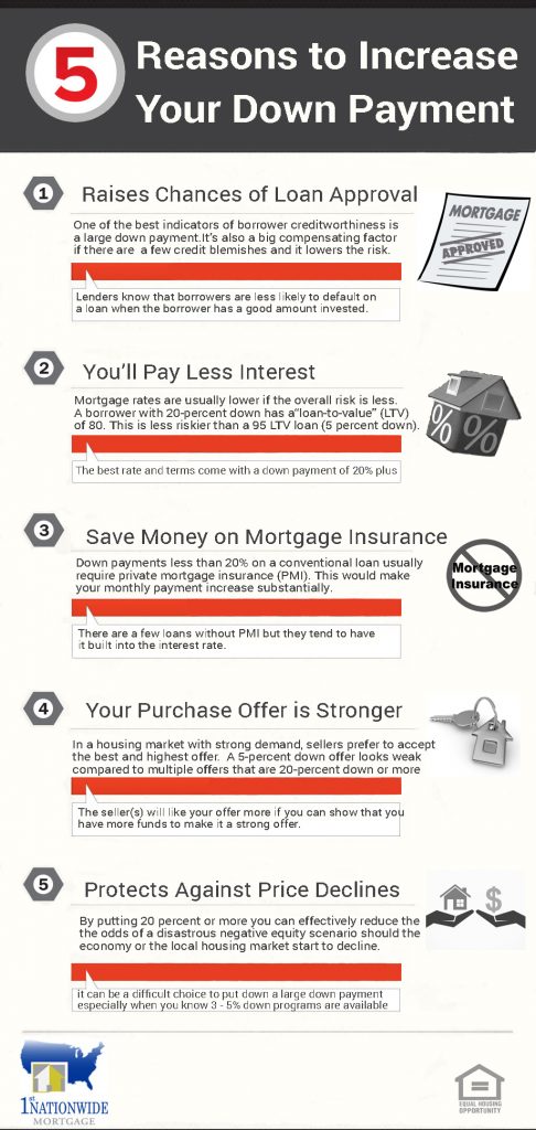 5 reasons down payment