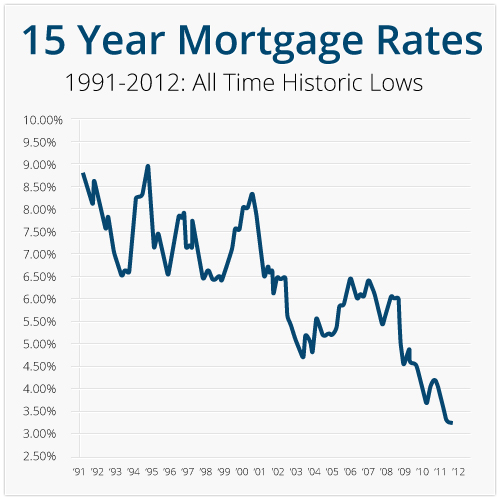 15 Year Mortgage Rates Chart History