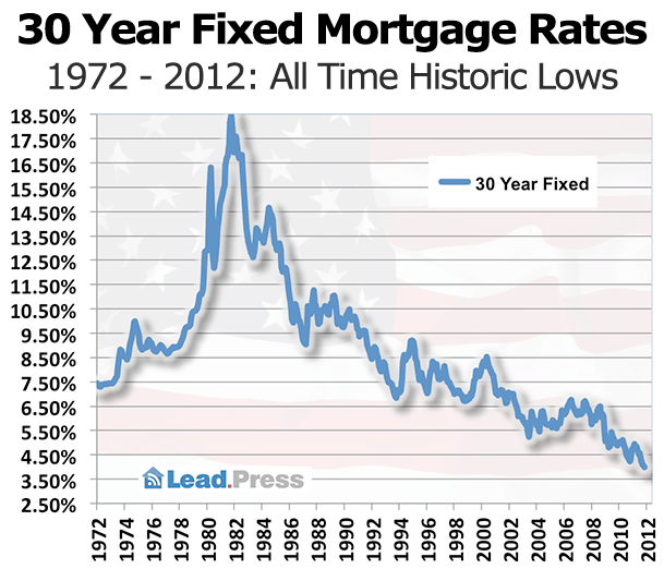 Historical 30 Year Mortgage Interest Rates Chart