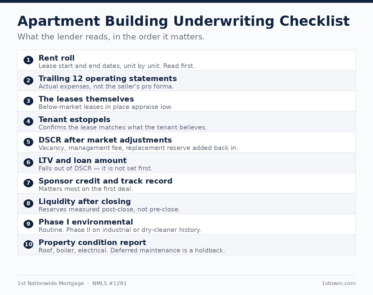 Apartment building loan underwriting checklist Apartment building loan underwriting checklist showing rent roll, operating statements, leases, estoppels, and third-party reports.