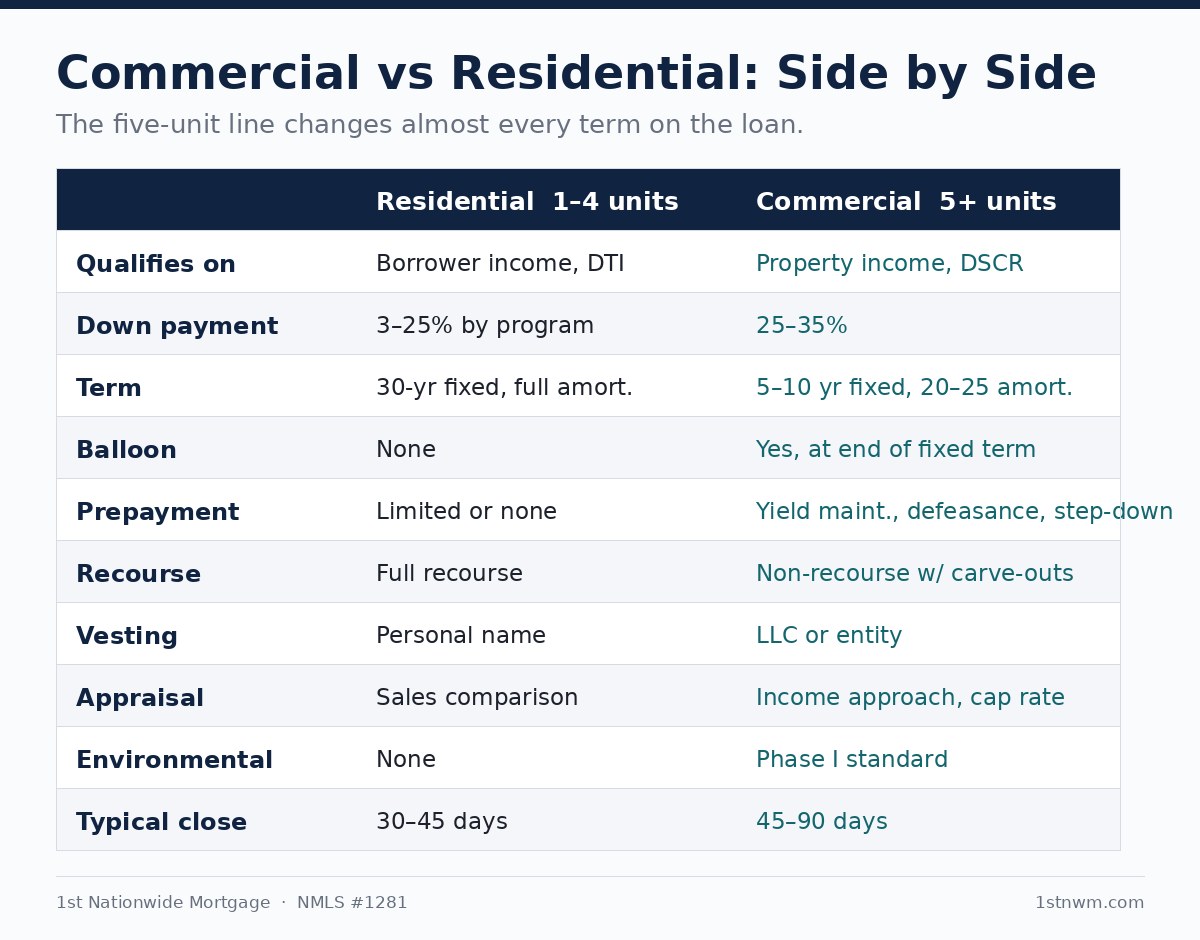 Commercial vs residential loan terms compared Side-by-side comparison of commercial and residential loan terms showing qualification method, loan term, down payment, prepayment structure, recourse, vesting and appraisal approach.