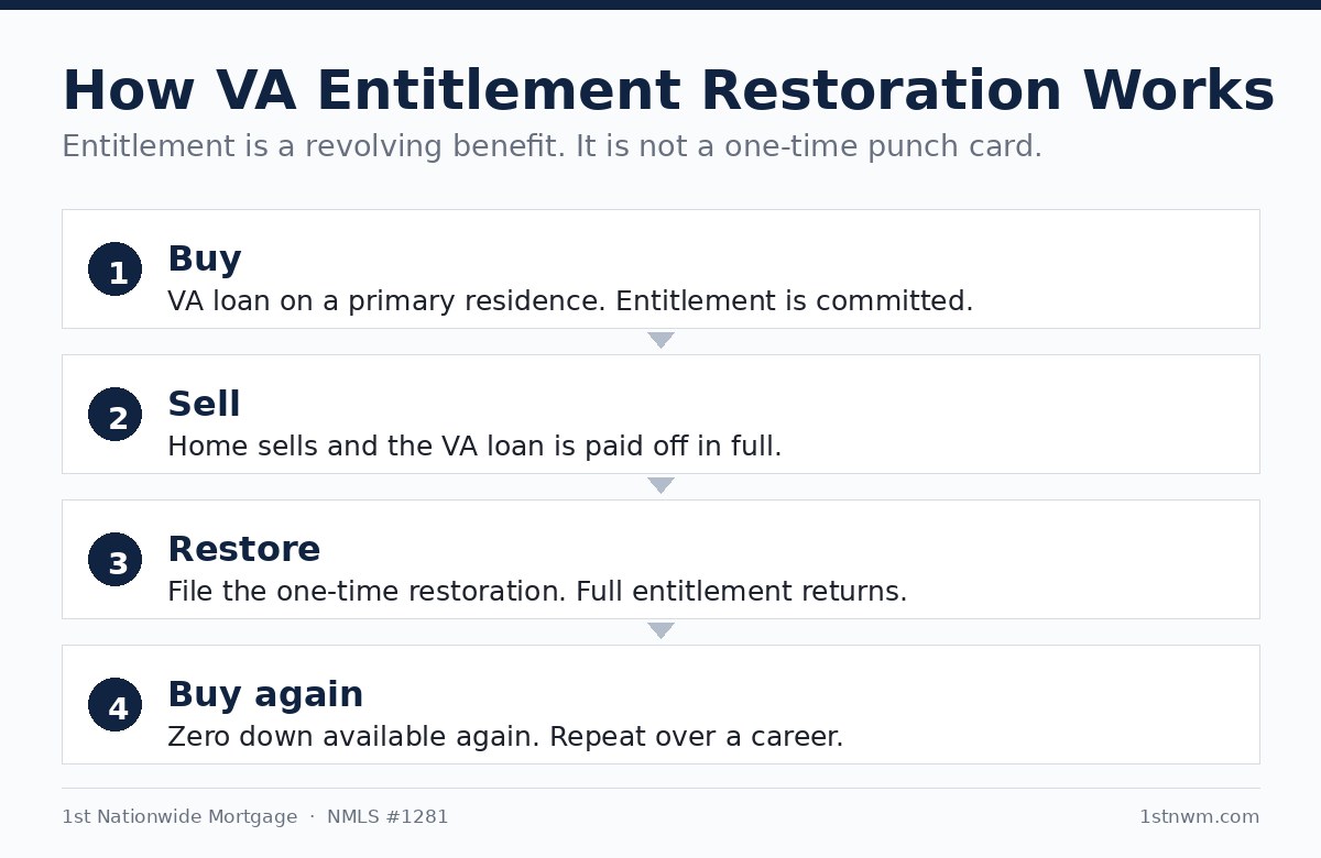 How VA entitlement restoration works Four-step diagram showing how VA entitlement restoration works: buy with a VA loan, sell and pay it off, file the one-time restoration, then buy again with zero down.