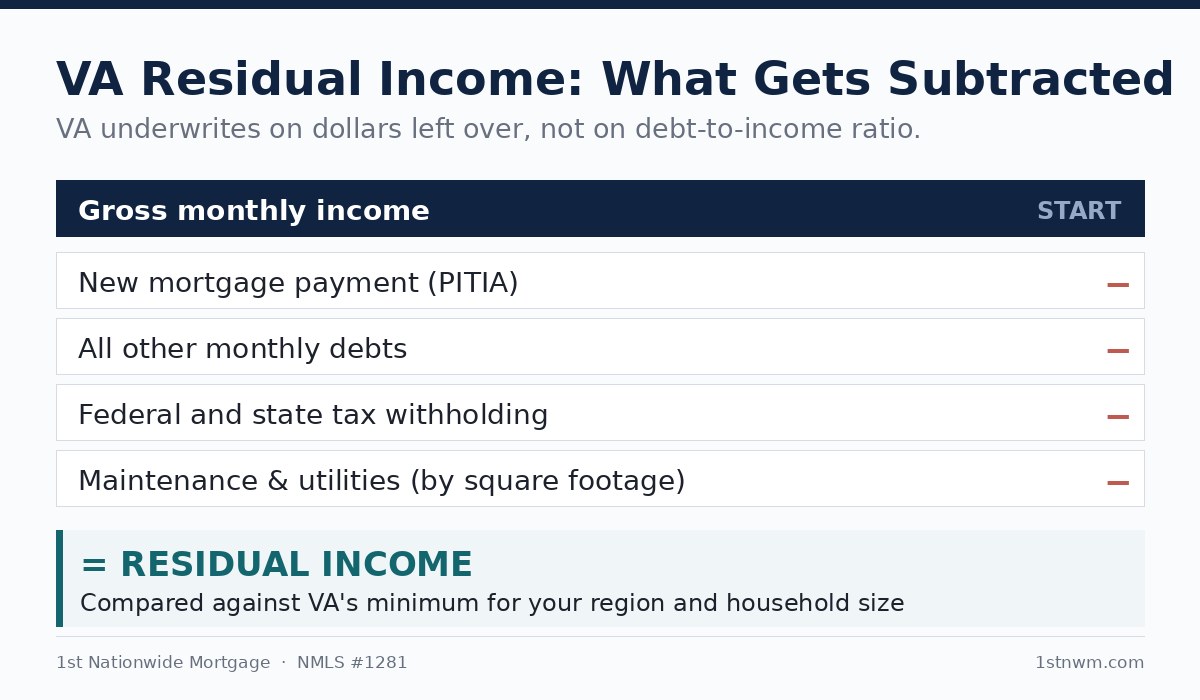 What VA subtracts to calculate residual income Diagram of VA residual income showing gross monthly income minus the PITIA payment, other debts, tax withholding, and a maintenance and utilities estimate.