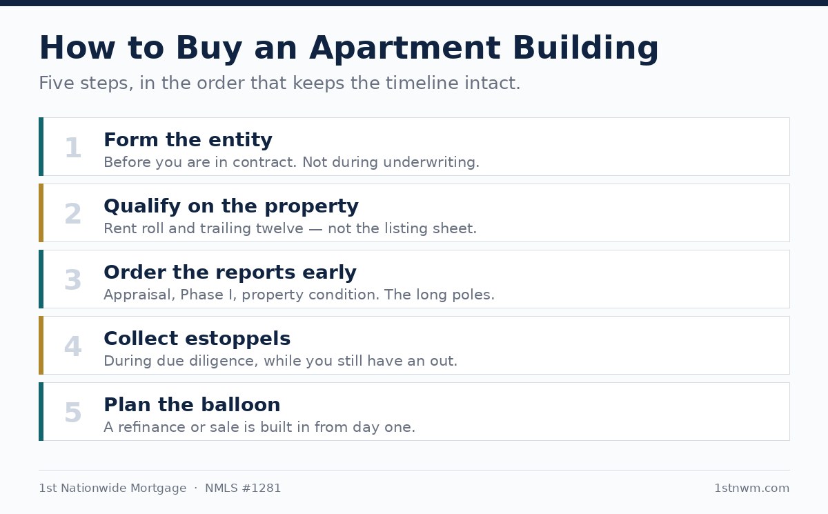 How to buy an apartment building Steps to buy an apartment building covering entity formation, pre-qualification, due diligence documents, and third-party reports.