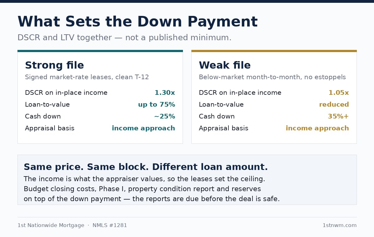 Multifamily loan down payment requirements Multifamily loan down payment requirements showing how DSCR and LTV together determine the loan amount on an apartment building purchase.