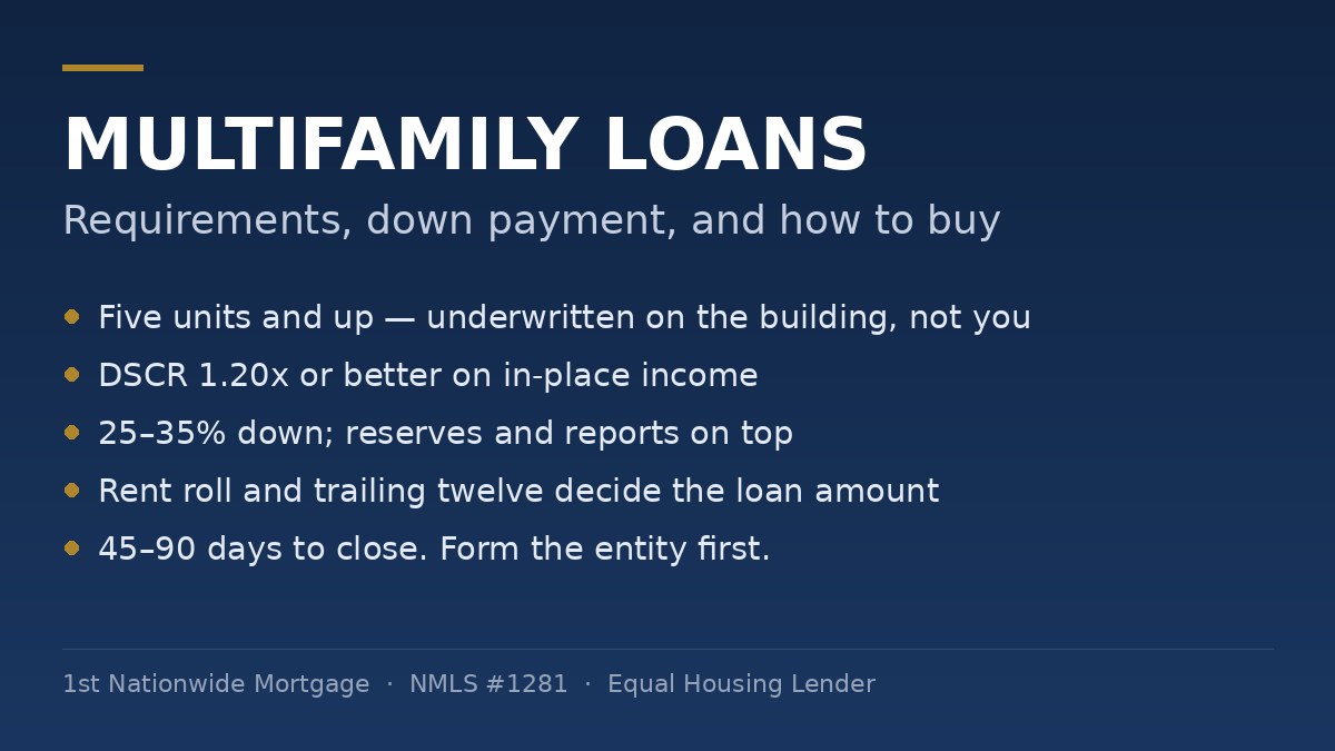 Multifamily loan requirements guide Guide to multifamily loan requirements showing DSCR, down payment, reserves, and documentation for five-plus unit apartment buildings.